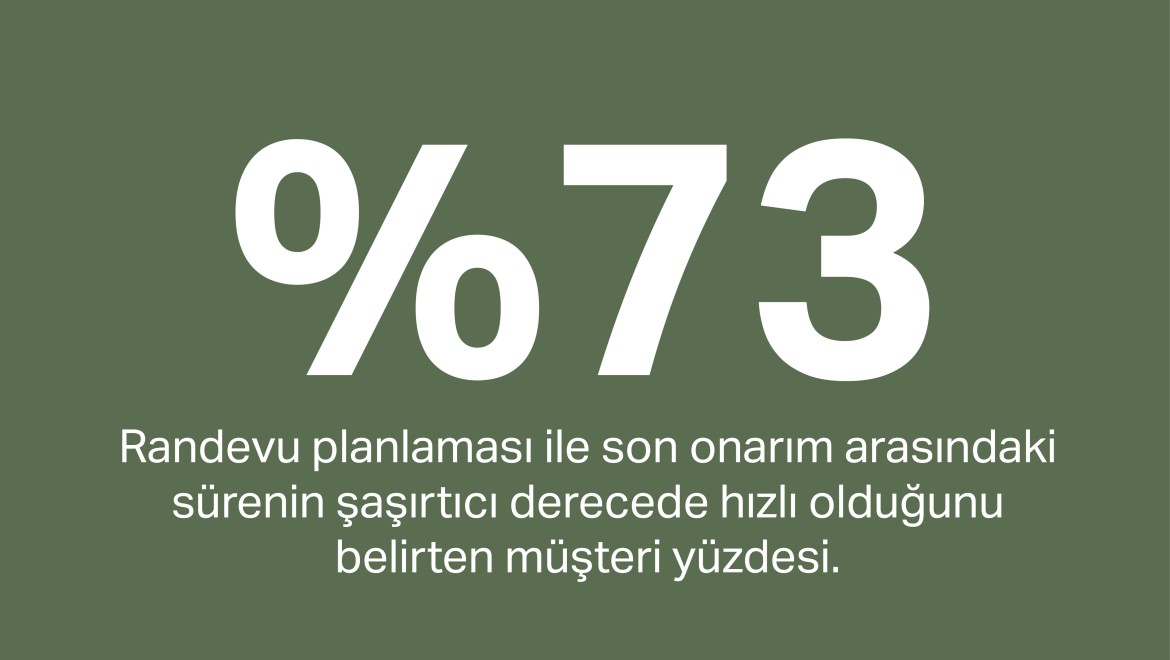 Müşterilerin %73'ü randevu alma ile son onarım arasındaki süreyi hızlı veya son derece hızlı olarak değerlendirdi.