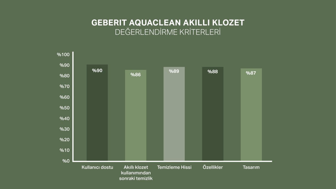 Geberit AquaClean için müşteri memnuniyeti ölçeği