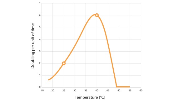 Grafik, lejyonella sayısının her gün nasıl iki katına çıktığını göstermektedir. Ölçümler, normal içme suyuna kıyasla besin açısından zengin bir ortamda gerçekleştirilmiştir. (© Geberit)