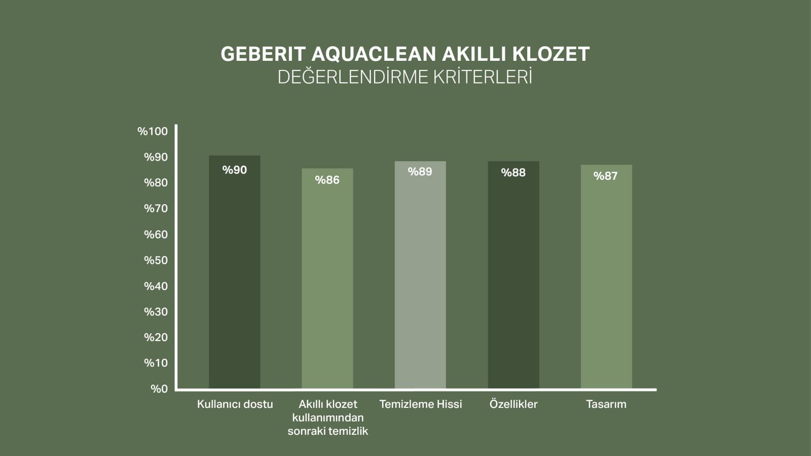 Müşterilerin %92'si Geberit AquaClean'den memnun veya çok memnun. Müşterilerin %92'si Geberit AquaClean'den memnun veya çok memnun.