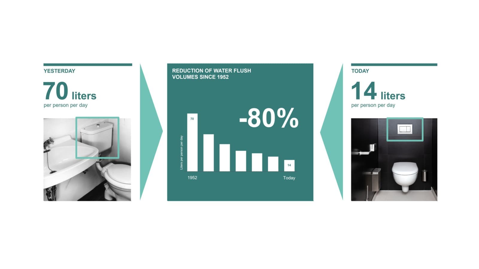 1952'den bu yana yıkama suyu hacmindeki düşüşün grafiği 1952'den bu yana yıkama suyu hacmindeki düşüşün grafiği