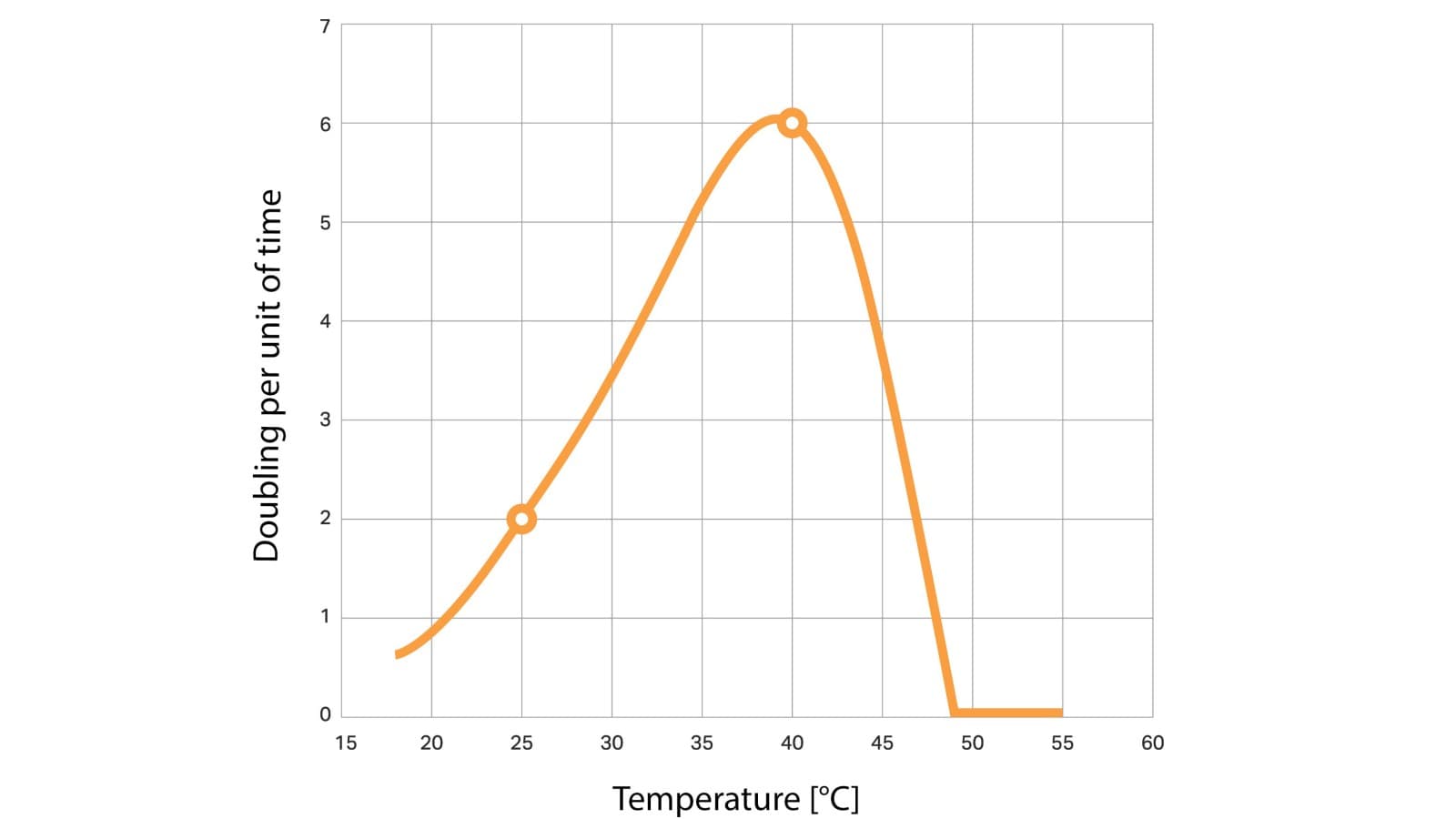Grafik, lejyonella sayısının her gün nasıl iki katına çıktığını göstermektedir. Ölçümler, normal içme suyuna kıyasla besin açısından zengin bir ortamda gerçekleştirilmiştir. (© Geberit) Grafik, lejyonella sayısının her gün nasıl iki katına çıktığını göstermektedir. Ölçümler, normal içme suyuna kıyasla besin açısından zengin bir ortamda gerçekleştirilmiştir. (© Geberit)